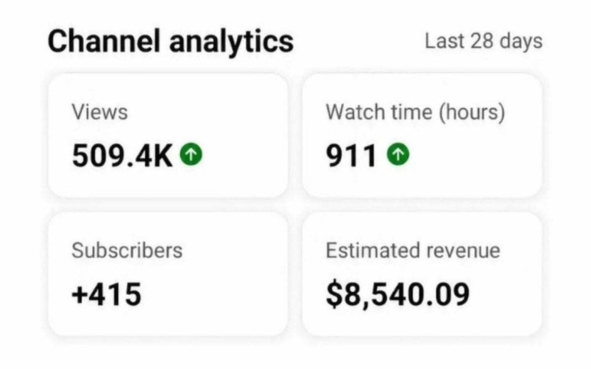 YouTube channel analytics, last 28 days: 509.4K views, 911 watch hours, +415 subscribers, $8,540.09 estimated revenue