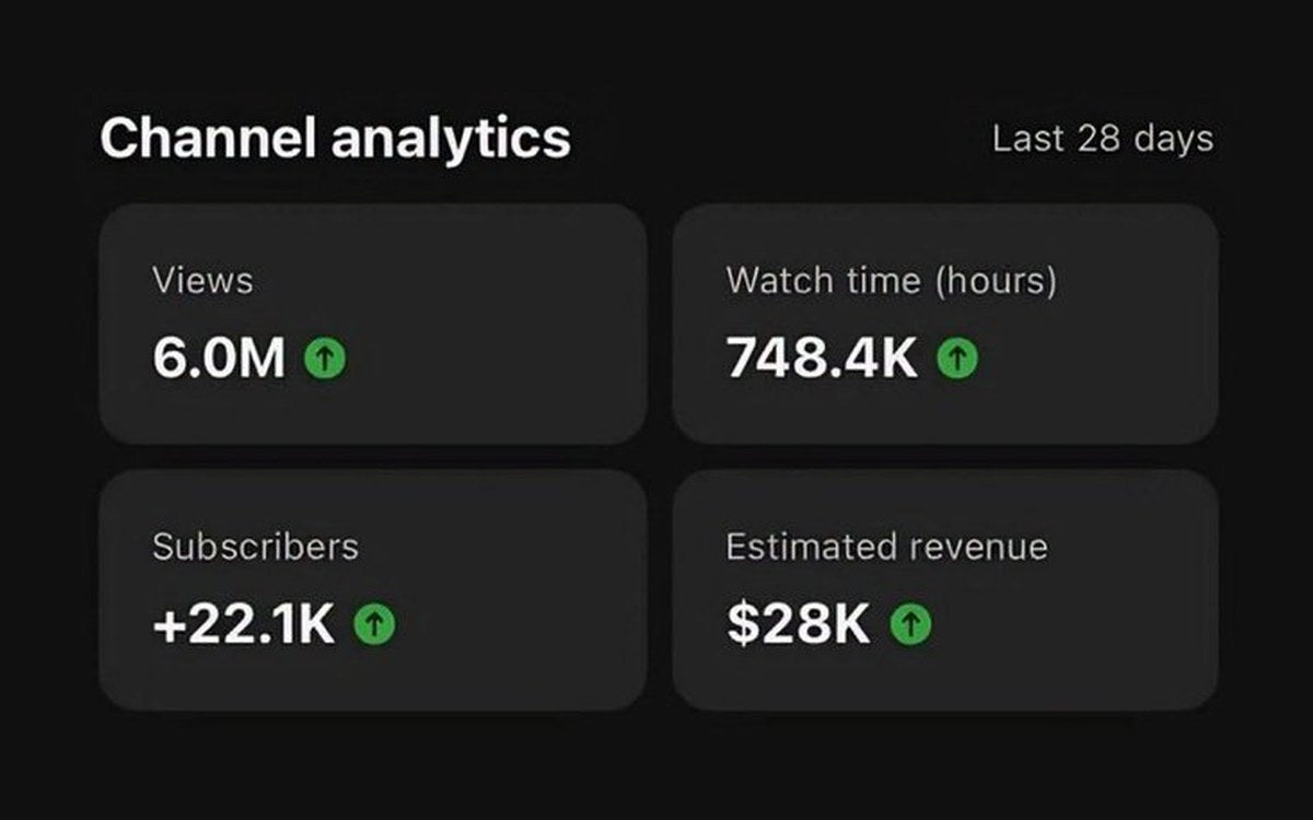 YouTube channel analytics, last 28 days: 6.0M views, 748.4K watch hours, +22.1K subscribers, $28K estimated revenue