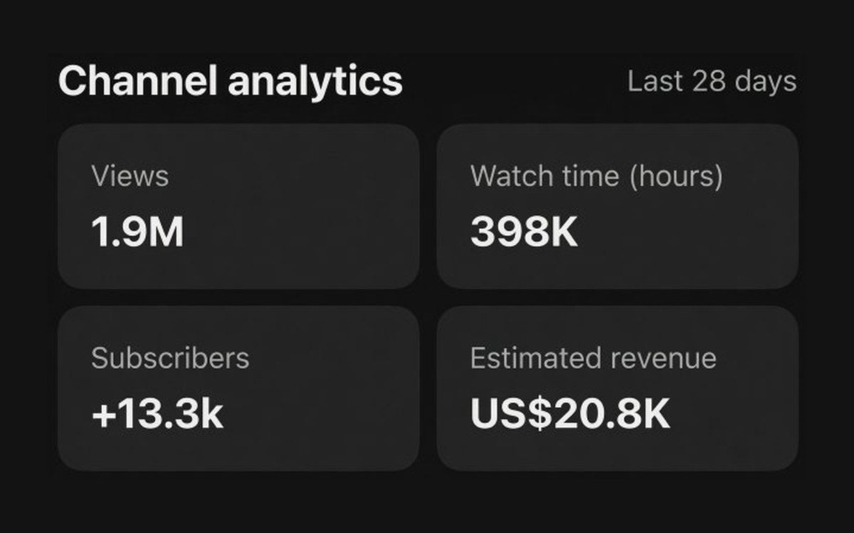 YouTube channel analytics, last 28 days: 1.9M views, 398K watch hours, +13.3K subscribers, US$20.8K estimated revenue