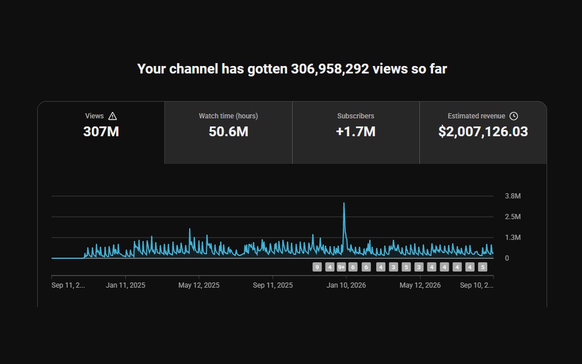 YouTube Studio lifetime overview: 307M views, 50.6M watch hours, +1.7M subscribers, $2,007,126.03 estimated revenue