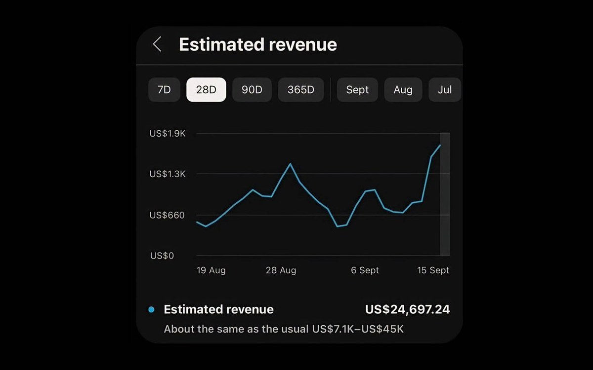 YouTube Studio estimated revenue, 28 day view: US$24,697.24 total, trending up through mid September